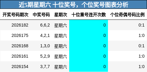 近5期星期六 十位奖号,个位奖号图表分析