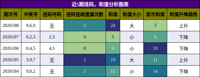 连码分析,和值分析
