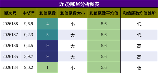 和尾分析