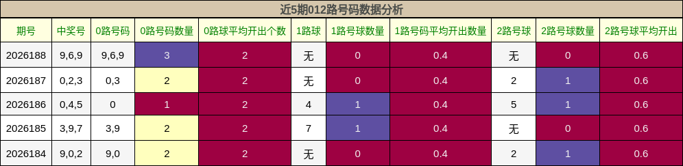 近5期012路号码数据分析