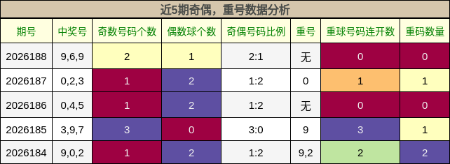 近5期奇偶分析,重号分析