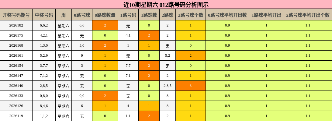 近10期星期六 012路号码分析图示
