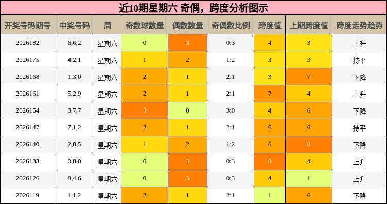近10期星期六 奇偶,跨度分析图示