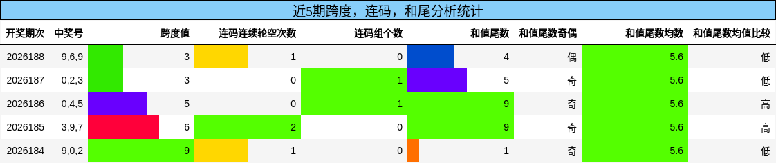 跨度分析,连码分析,和尾分析
