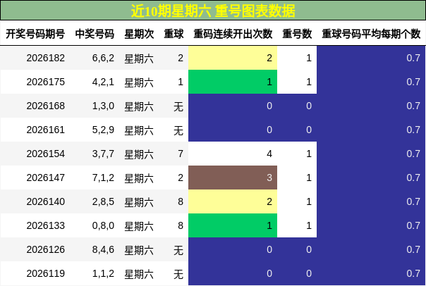 近10期星期六 重号图表数据