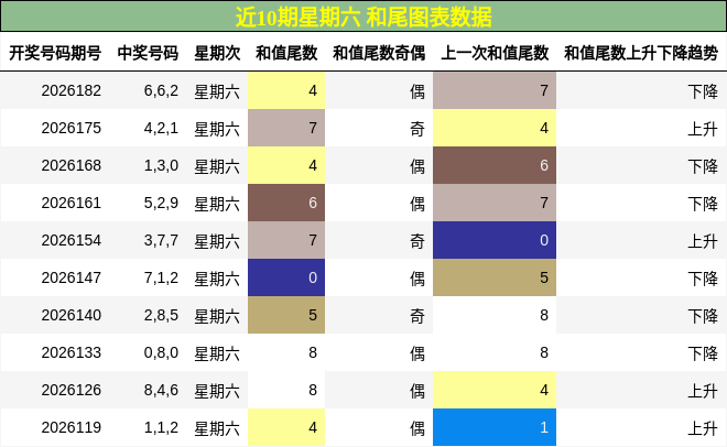 近10期星期六 和尾图表数据