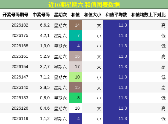 近10期星期六 和值图表数据