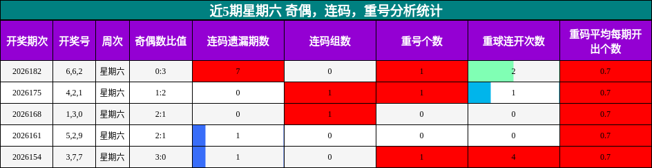 近5期星期六 奇偶,连码,重号分析统计