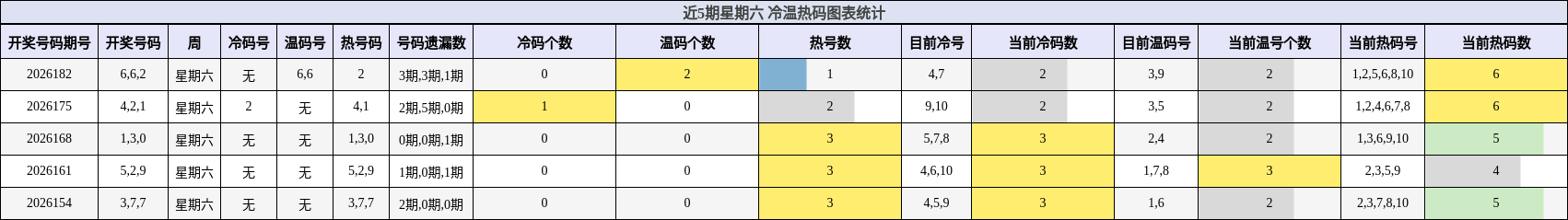 近5期星期六 冷温热码图表统计