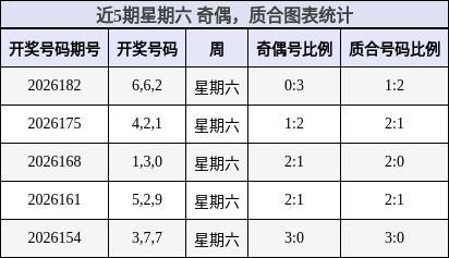 近5期星期六 奇偶,质合图表统计