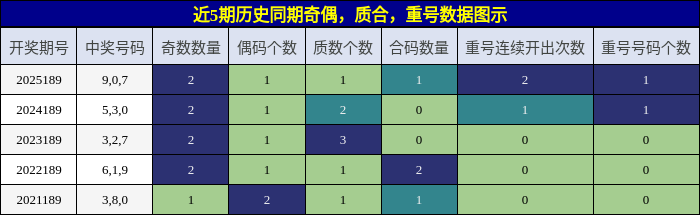 奇偶分析,质合分析,重号分析