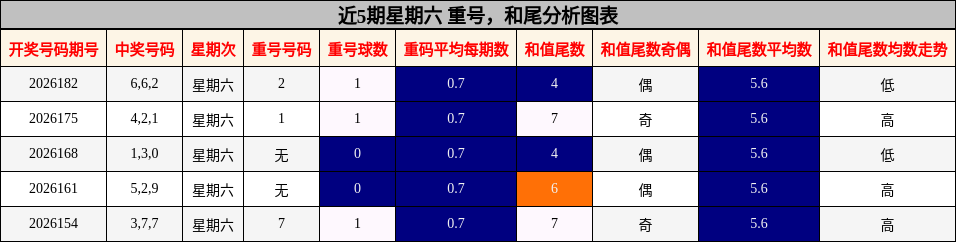 重号分析,和尾分析