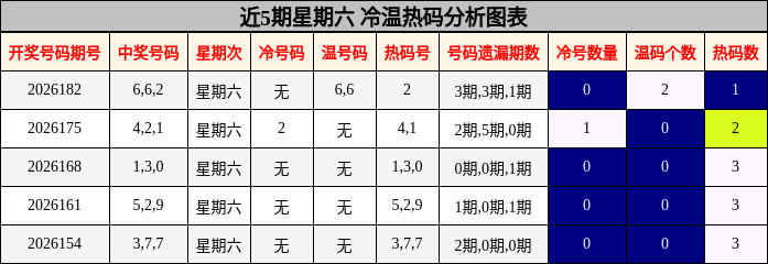 冷温热码分析