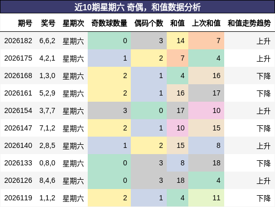 奇偶分析,和值分析