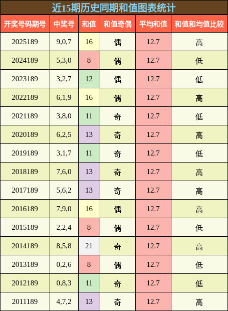 近15期历史同期和值图表统计