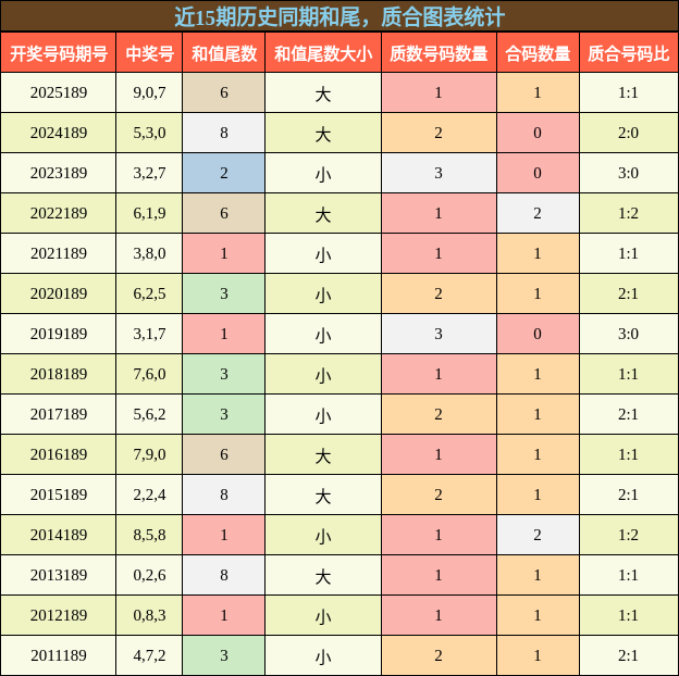 近15期历史同期和尾,质合图表统计