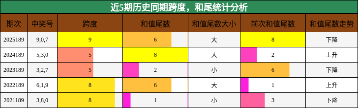 近5期历史同期跨度,和尾统计分析
