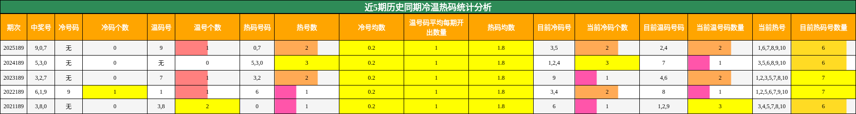 近5期历史同期冷温热码统计分析