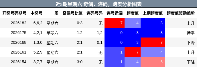 近5期星期六 奇偶,连码,跨度分析图表