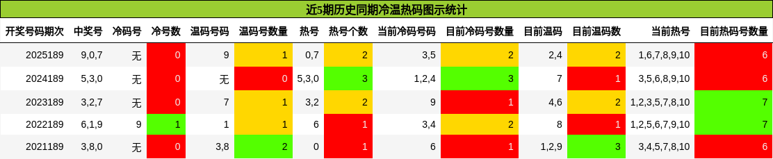 近5期历史同期冷温热码图示统计