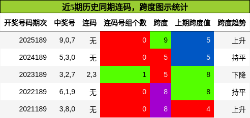 近5期历史同期连码，跨度图示统计