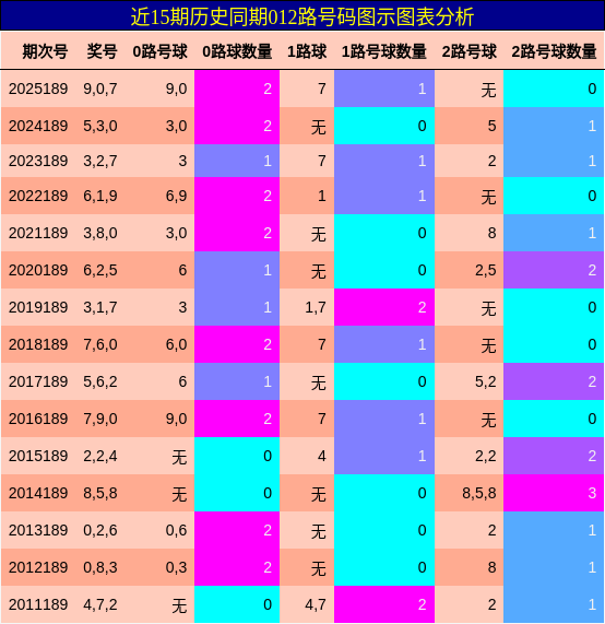 012路号码分析