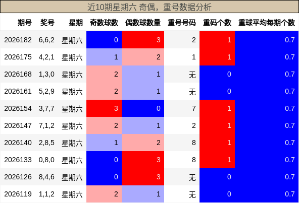 奇偶分析，重号分析