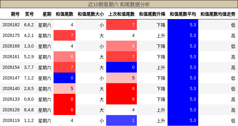 和尾分析