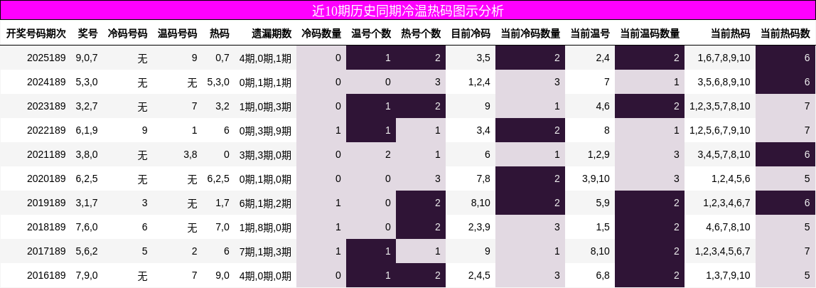 近10期历史同期冷温热码图示分析