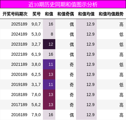 近10期历史同期和值图示分析