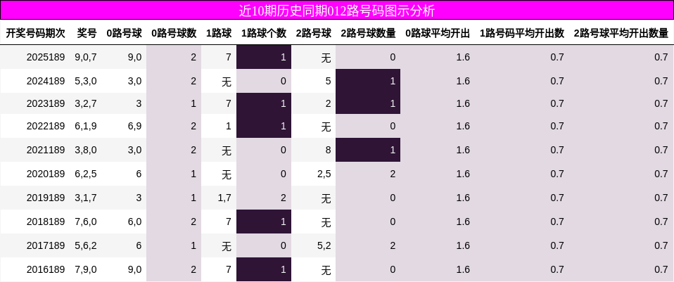 近10期历史同期012路号码图示分析
