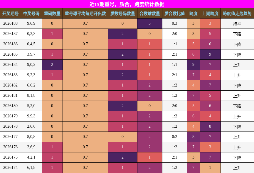 近15期重号,质合,跨度统计数据