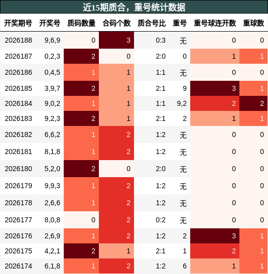 质合分析,重号分析