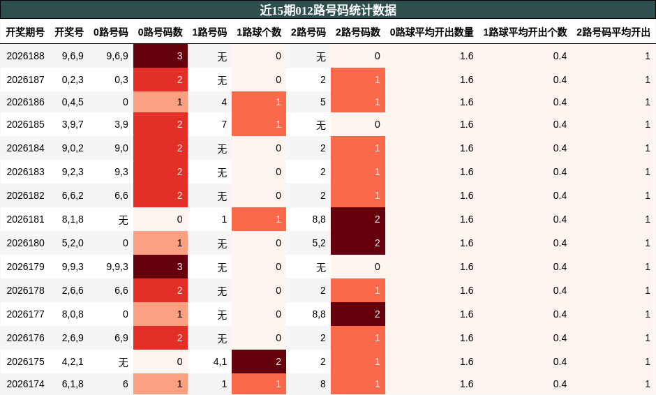 012路号码分析
