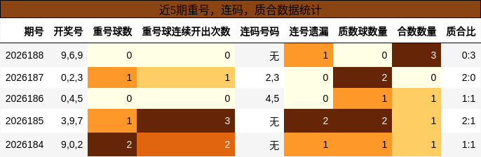 重号分析,连码分析,质合分析