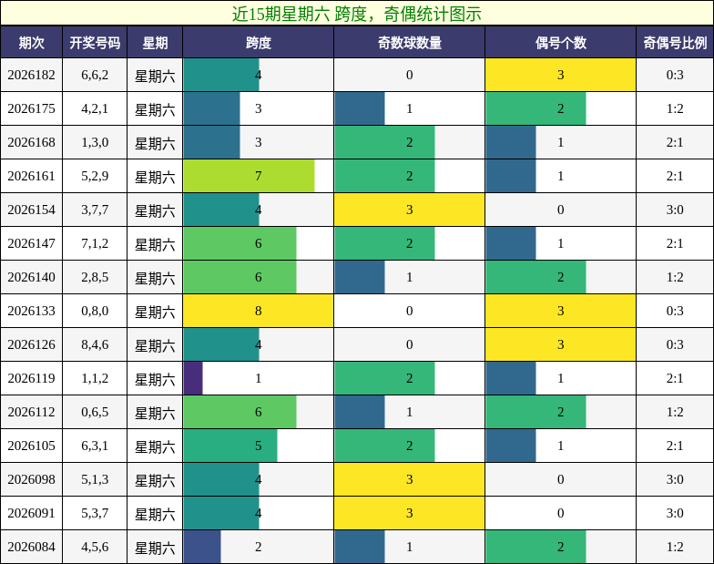 跨度分析,奇偶分析