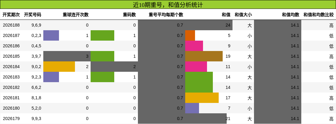 重号分析,和值分析