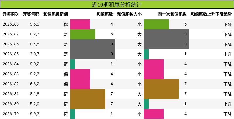 和尾分析