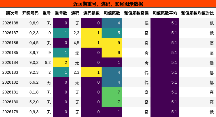 重号分析,连码分析,和尾分析