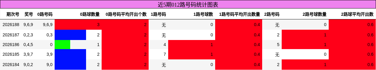 012路号码分析
