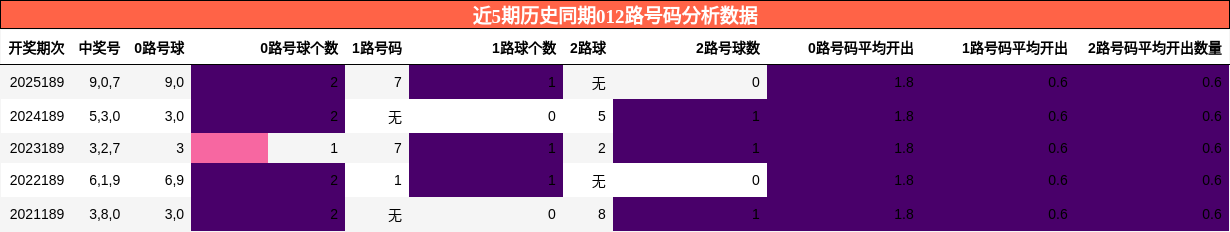 012路号码分析