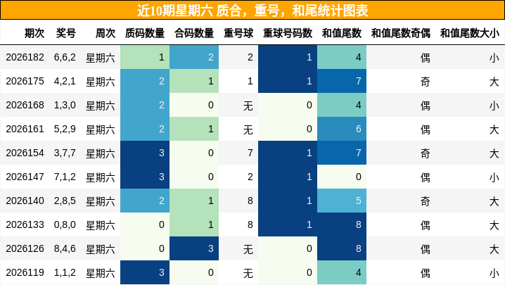近10期星期六 质合，重号，和尾统计图表