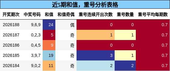 和值分析,重号分析