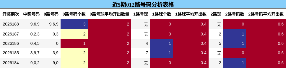 012路号码分析