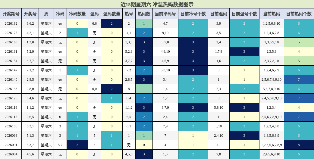冷温热码分析