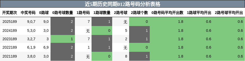 012路号码分析