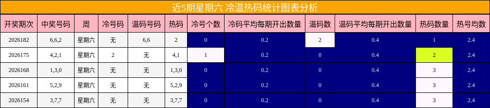 近5期星期六 冷温热码统计图表分析