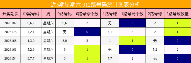 近5期星期六 012路号码统计图表分析