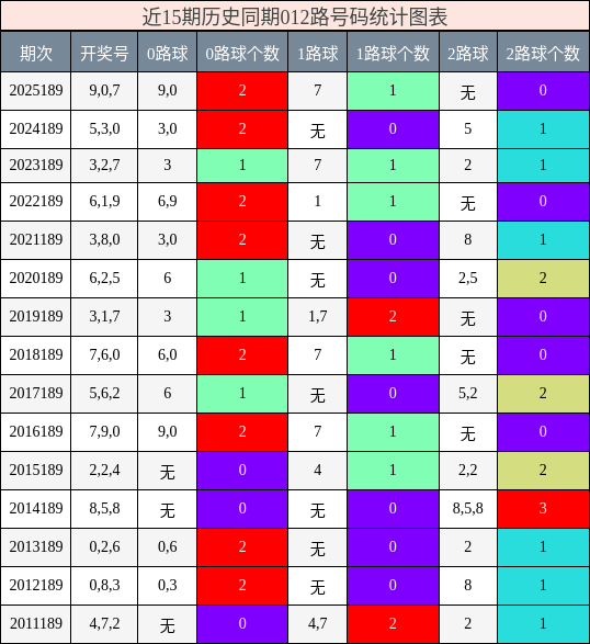 012路号码分析