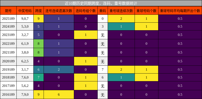 跨度分析，连码分析，重号分析